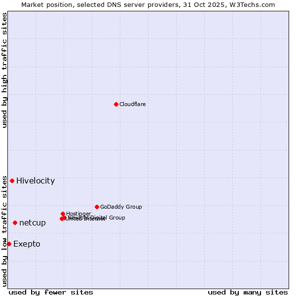 Market position of netcup vs. Hivelocity vs. Exepto