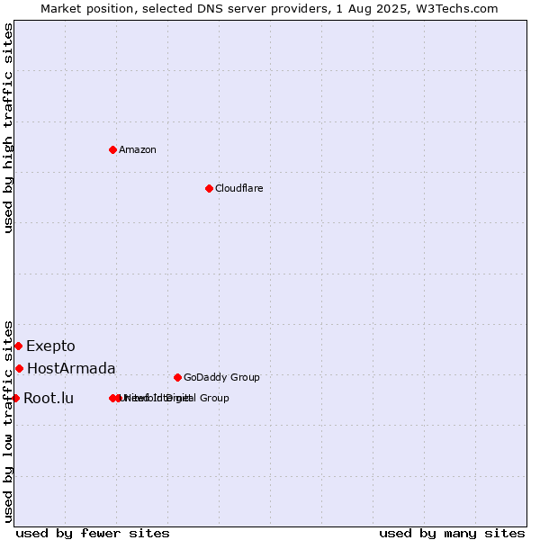 Market position of Exepto vs. HostArmada vs. Root.lu
