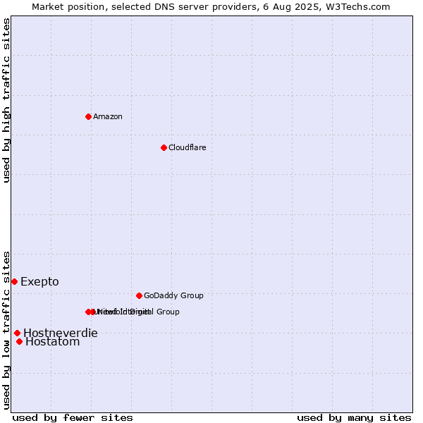 Market position of Hostatom vs. Hostneverdie vs. Exepto