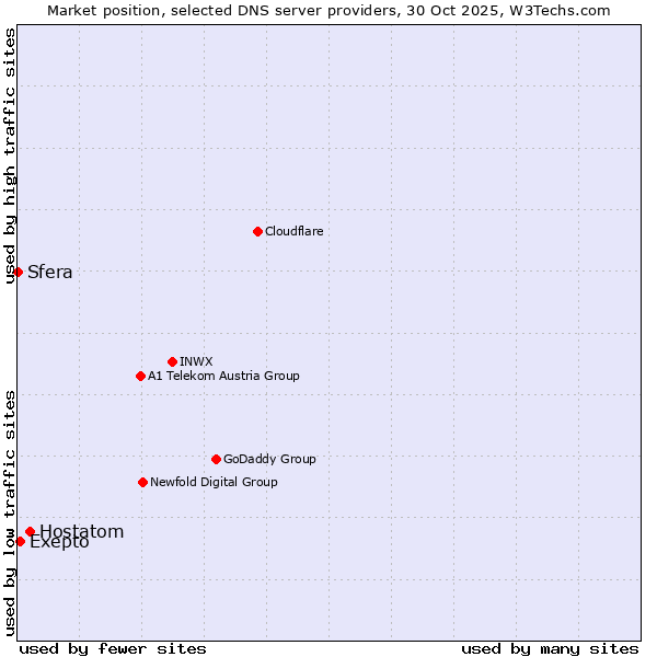 Market position of Hostatom vs. Exepto vs. Sfera