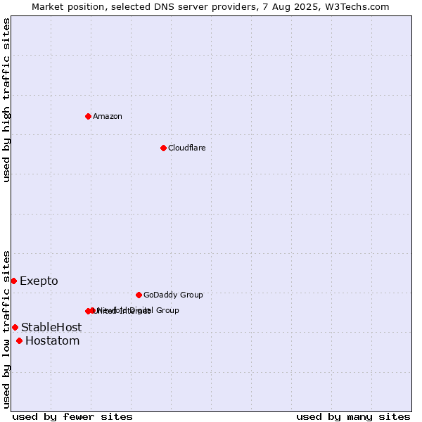Market position of Hostatom vs. Exepto vs. StableHost