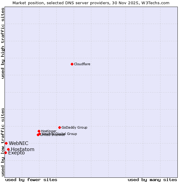 Market position of Hostatom vs. WebNIC vs. Exepto
