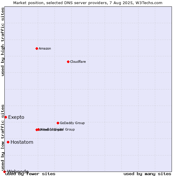 Market position of Hostatom vs. Exepto vs. Webnode