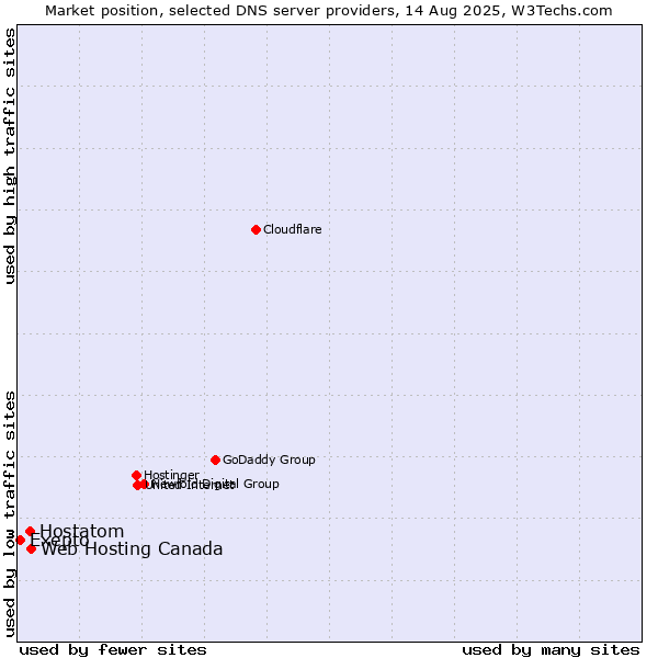 Market position of Web Hosting Canada vs. Hostatom vs. Exepto