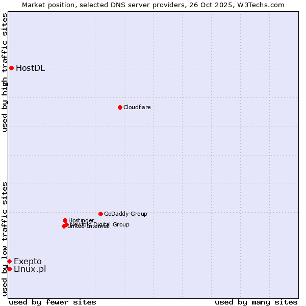 Market position of HostDL vs. Linux.pl vs. Exepto