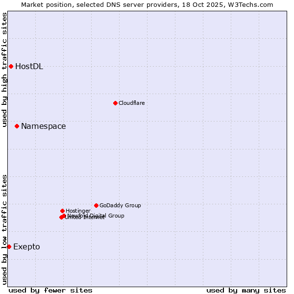 Market position of Namespace vs. HostDL vs. Exepto