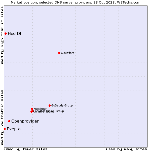Market position of Openprovider vs. HostDL vs. Exepto