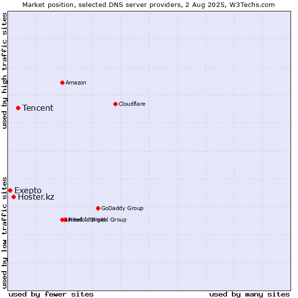 Market position of Tencent vs. Hoster.kz vs. Exepto