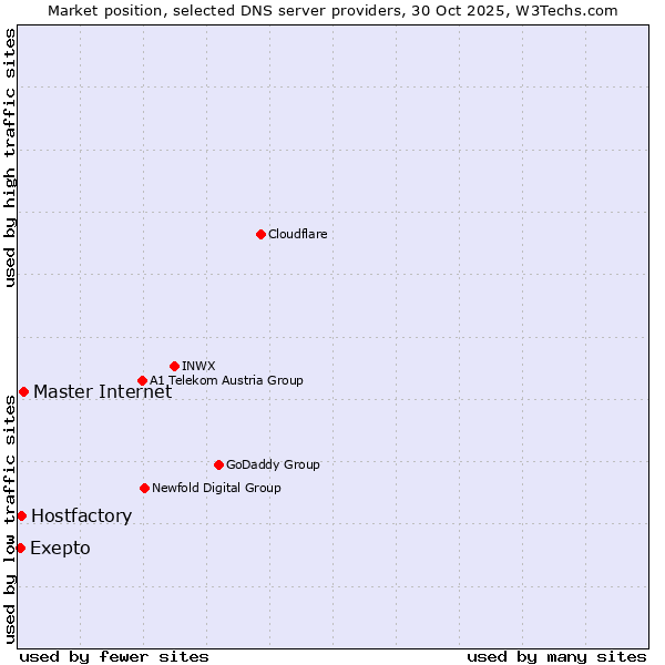 Market position of Master Internet vs. Hostfactory vs. Exepto