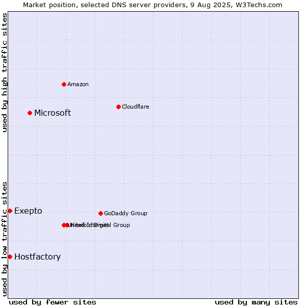 Market position of Microsoft vs. Exepto vs. Hostfactory