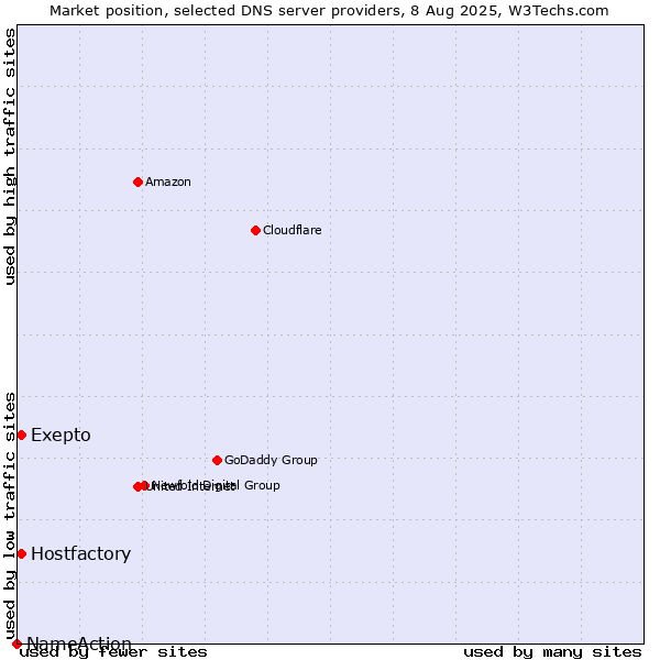 Market position of Exepto vs. Hostfactory vs. NameAction