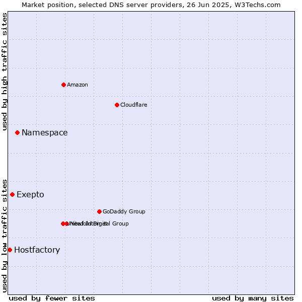 Market position of Namespace vs. Exepto vs. Hostfactory
