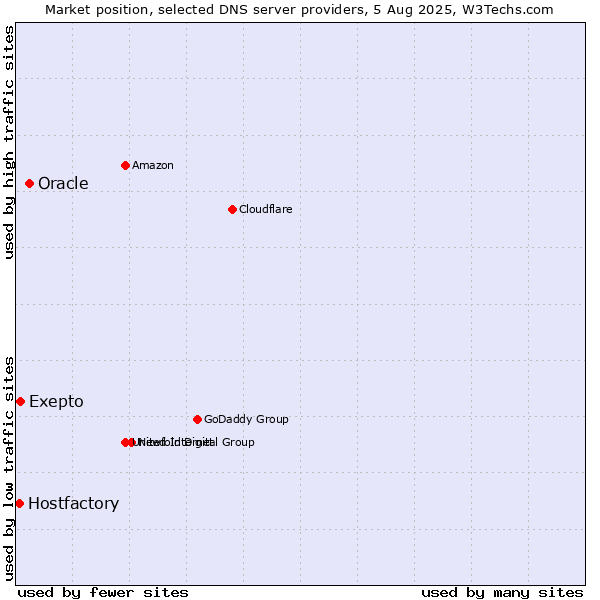 Market position of Oracle vs. Exepto vs. Hostfactory