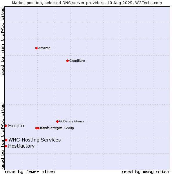 Market position of Exepto vs. WHG Hosting Services vs. Hostfactory