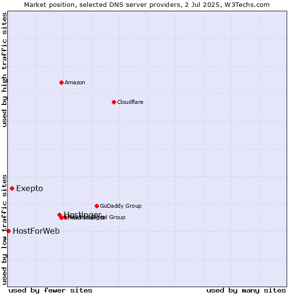 Market position of Hostinger vs. Exepto vs. HostForWeb