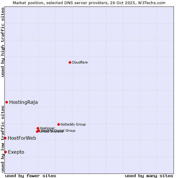 Market position of HostingRaja vs. Exepto vs. HostForWeb
