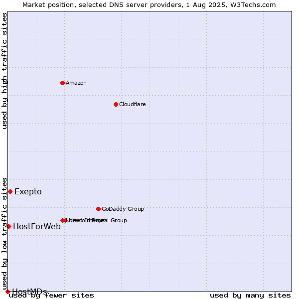 Market position of Exepto vs. HostForWeb vs. HostMDs