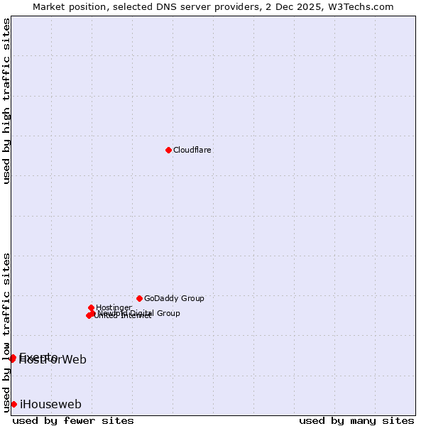 Market position of iHouseweb vs. Exepto vs. HostForWeb