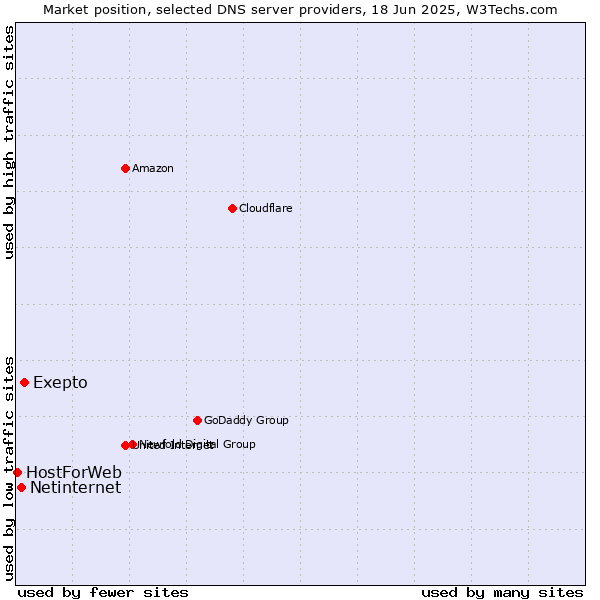 Market position of Exepto vs. Netinternet vs. HostForWeb