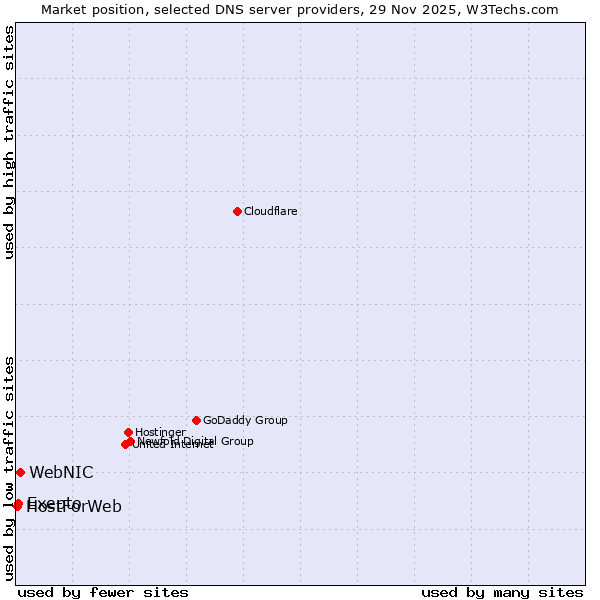 Market position of WebNIC vs. Exepto vs. HostForWeb