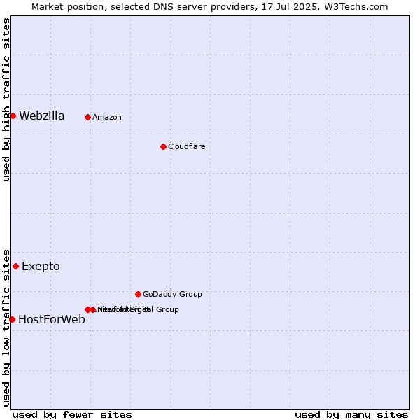 Market position of Exepto vs. Webzilla vs. HostForWeb