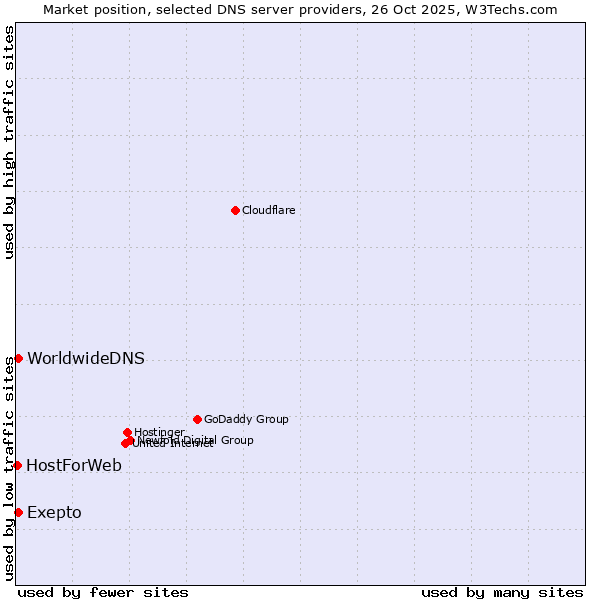 Market position of Exepto vs. WorldwideDNS vs. HostForWeb