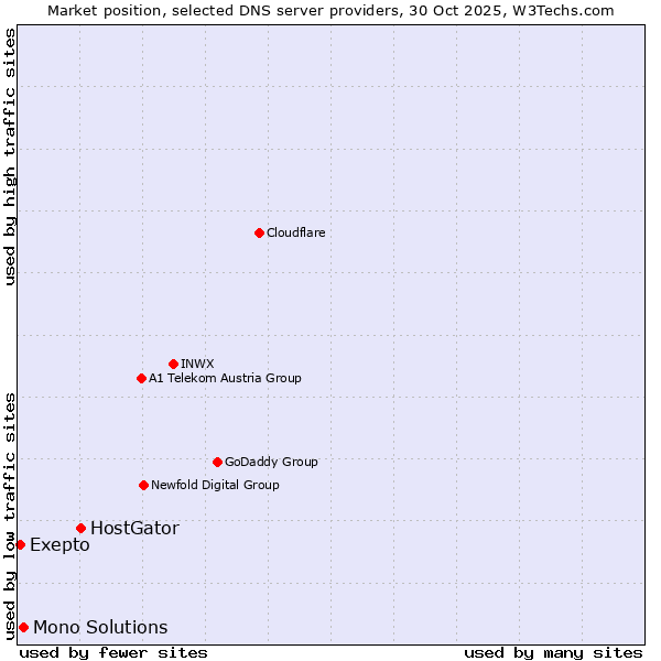 Market position of HostGator vs. Mono Solutions vs. Exepto