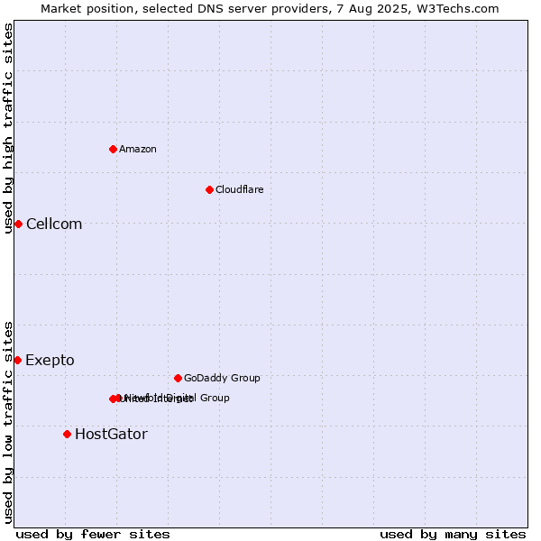 Market position of HostGator vs. Exepto vs. Cellcom