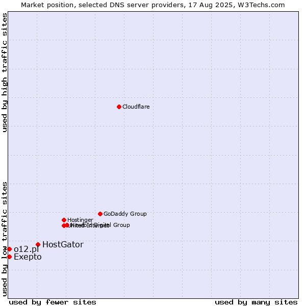 Market position of HostGator vs. Exepto vs. o12.pl