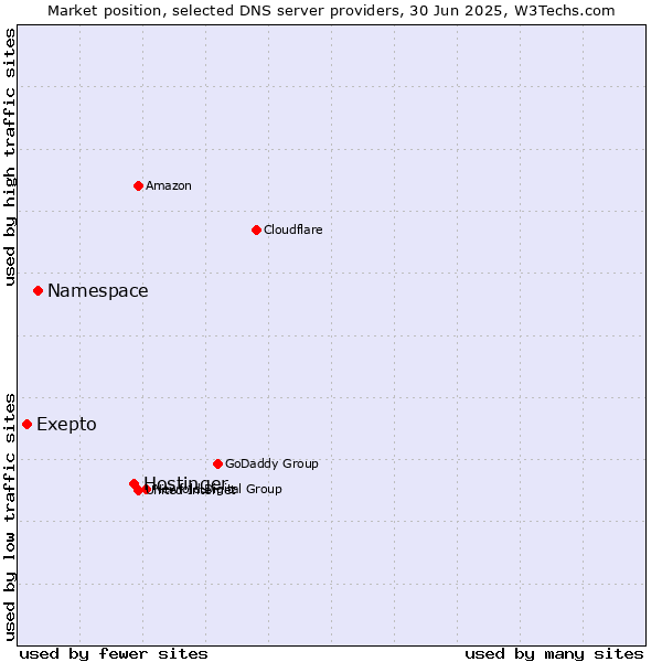 Market position of Hostinger vs. Namespace vs. Exepto
