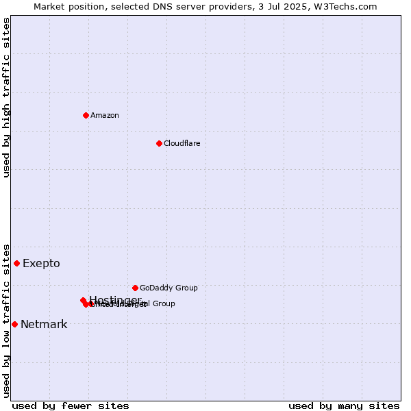 Market position of Hostinger vs. Exepto vs. Netmark