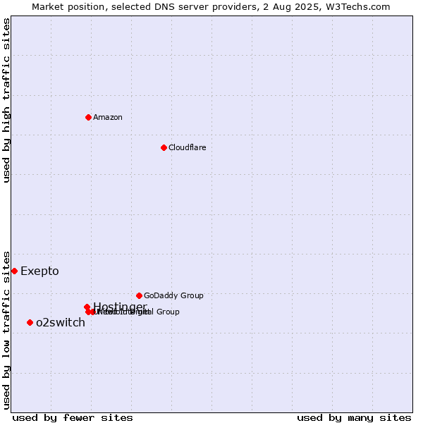 Market position of Hostinger vs. o2switch vs. Exepto