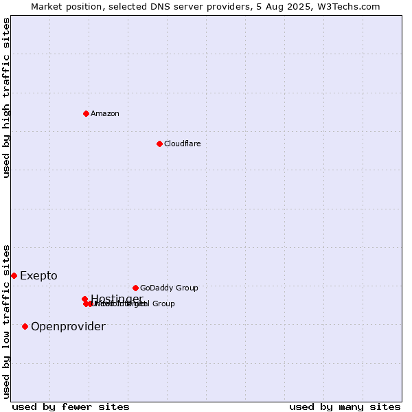 Market position of Hostinger vs. Openprovider vs. Exepto