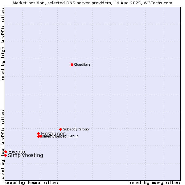 Market position of Hostinger vs. Exepto vs. Simplyhosting