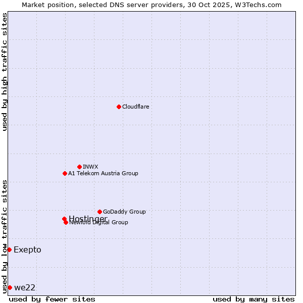 Market position of Hostinger vs. we22 vs. Exepto