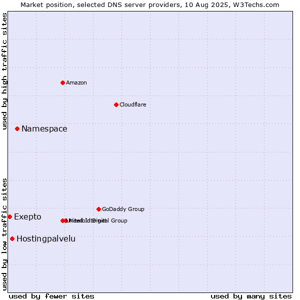 Market position of Namespace vs. Hostingpalvelu vs. Exepto