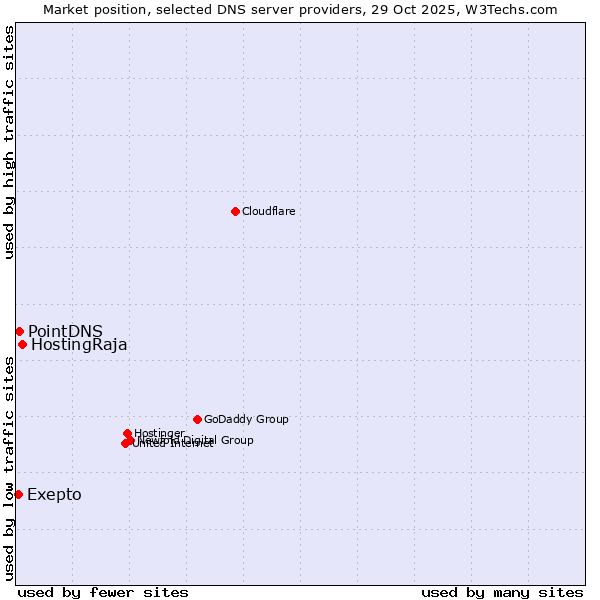 Market position of HostingRaja vs. PointDNS vs. Exepto