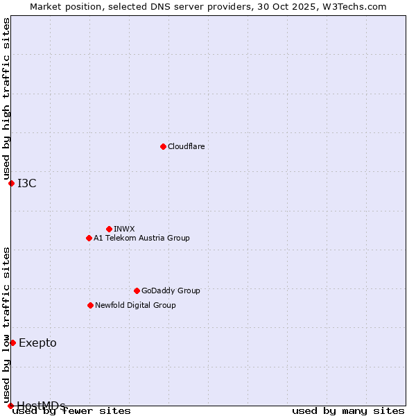 Market position of Exepto vs. I3C vs. HostMDs