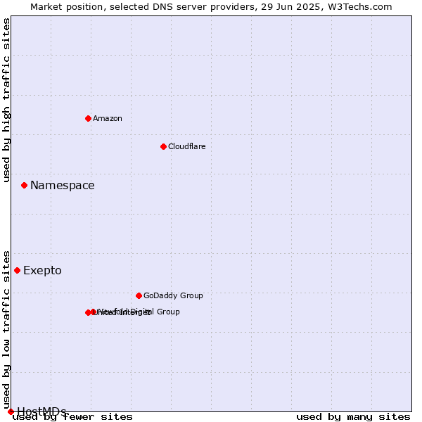 Market position of Namespace vs. Exepto vs. HostMDs