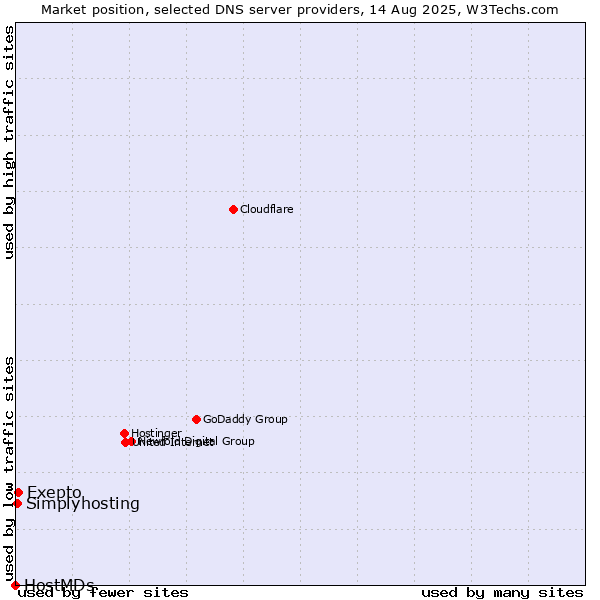 Market position of Exepto vs. Simplyhosting vs. HostMDs