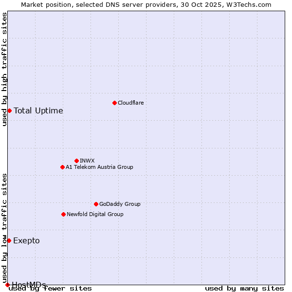 Market position of Total Uptime vs. Exepto vs. HostMDs