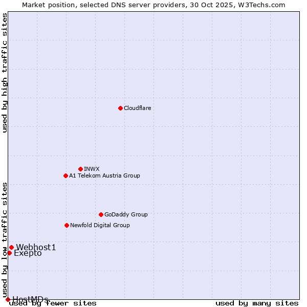 Market position of Webhost1 vs. Exepto vs. HostMDs