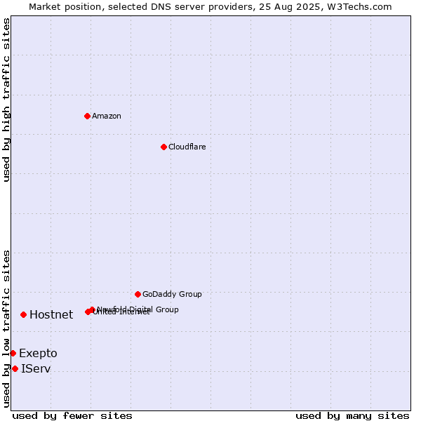 Market position of Hostnet vs. IServ vs. Exepto