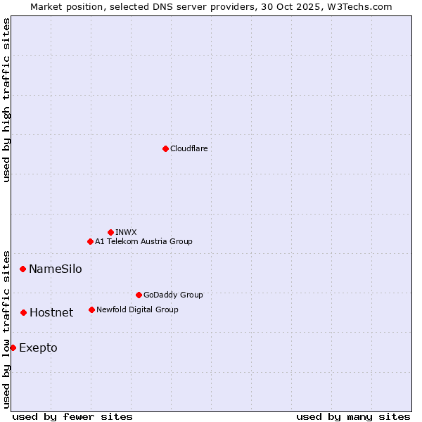 Market position of Hostnet vs. NameSilo vs. Exepto