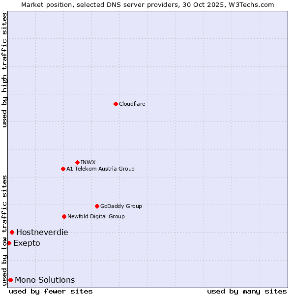 Market position of Hostneverdie vs. Mono Solutions vs. Exepto