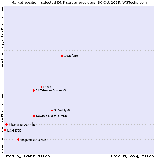 Market position of Squarespace vs. Hostneverdie vs. Exepto