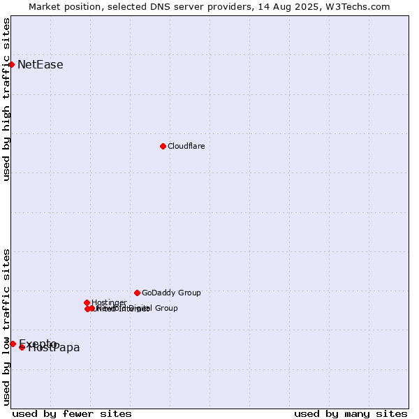 Market position of HostPapa vs. Exepto vs. NetEase