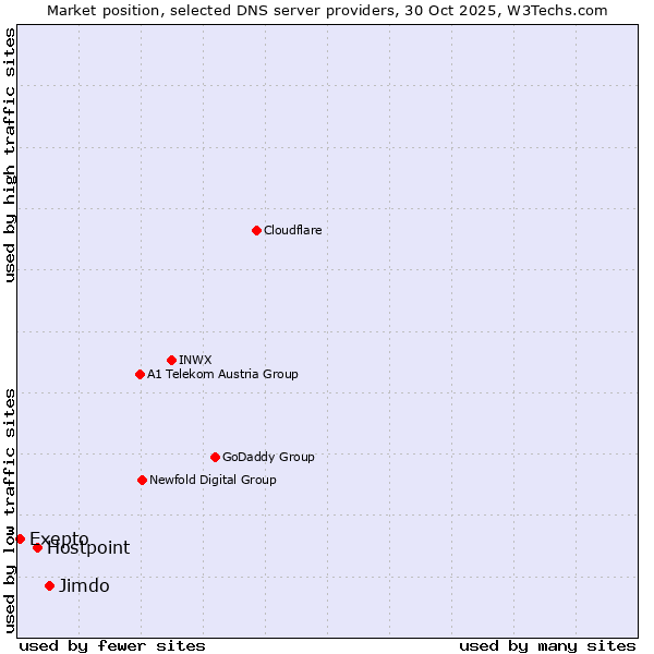 Market position of Jimdo vs. Hostpoint vs. Exepto