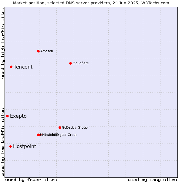 Market position of Tencent vs. Hostpoint vs. Exepto