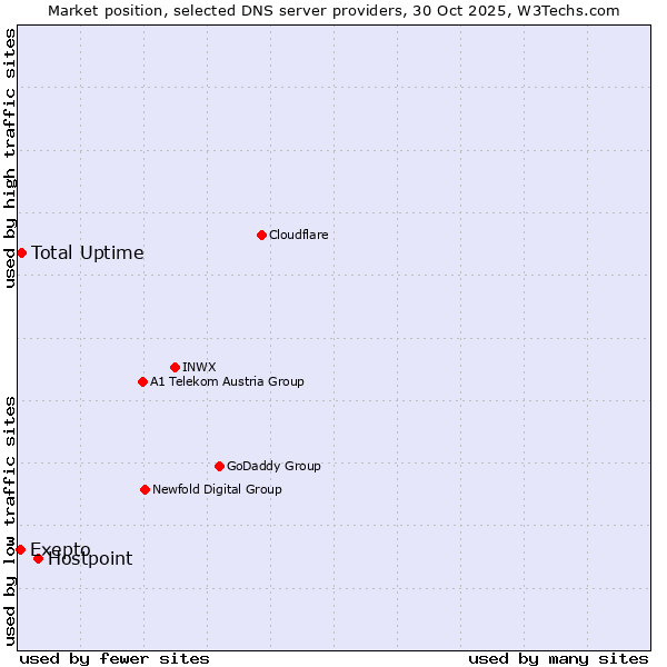 Market position of Hostpoint vs. Total Uptime vs. Exepto